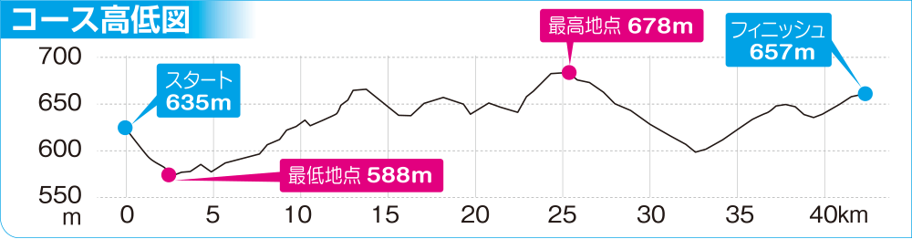 コース高低図