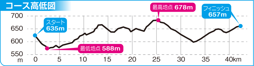 コース高低図