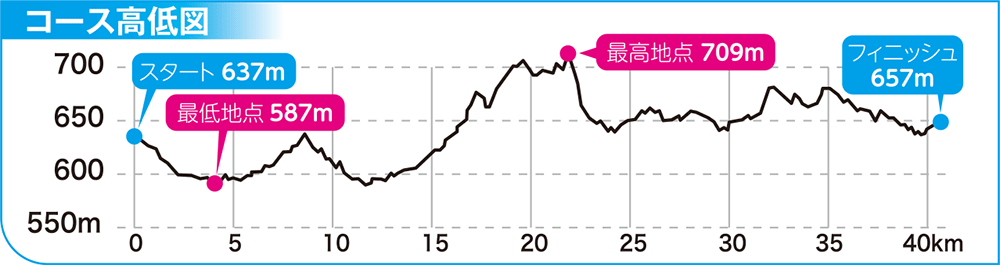 コース高低図