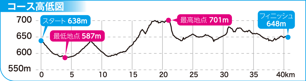 画像：コース高低図